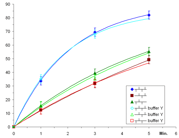Time-dependence of the portion of hydrolyzed oligonucleotide duplexes with different methylation degrees of the recognition site.