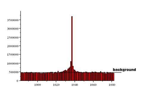 Distribution diagrams of mouse genomic DNA fragments obtained at SspI recognition site (5-AATATT-3) cleavage