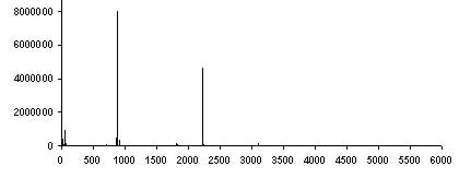Comparison of calculated distribution diagrams